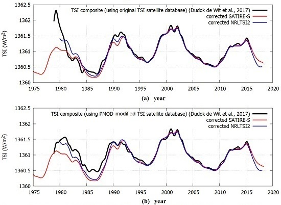 RemoteSens_MDPI's tweet photo. Modeling Quiet #SolarLuminosity Variability from #TSI #Satellite Measurements and Proxy Models during 1980–2018
by Nicola Scafetta, Richard C. Willson, Jae N. Lee and Dong L. Wu
👉https://t.co/Uj9CQxfv6d
#totalsolarirradiance
#remotesensing https://t.co/DcKPWhdIE9