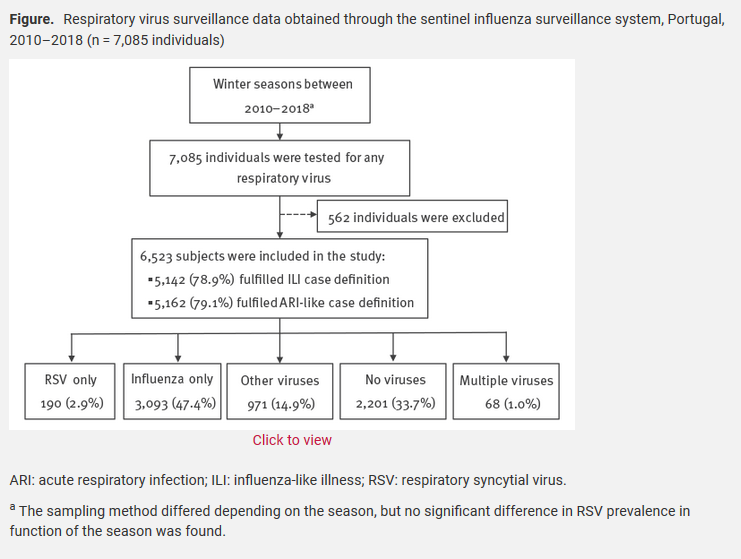Eurosurveillanc's tweet photo. Respiratory virus #surveillance data obtained through the #sentinel #InfluenzaSurveillanceSystem, #Portugal, 2010–2018 https://t.co/XtRYy8xQY6
#RespiratorySyncytialVirus #RSV #CaseDefinition https://t.co/dFi5vRbdZy