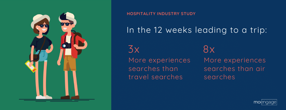moengage's tweet photo. Learn about the challenges in the hospitality industry in India and how brands like @oyorooms and @TreeboHotels emerged as winners through a 5-step action plan. https://t.co/cHQqNczmn8 #travelandhospitality #industrystudy #omnichannelmarketing https://t.co/F7Gusl7wEk