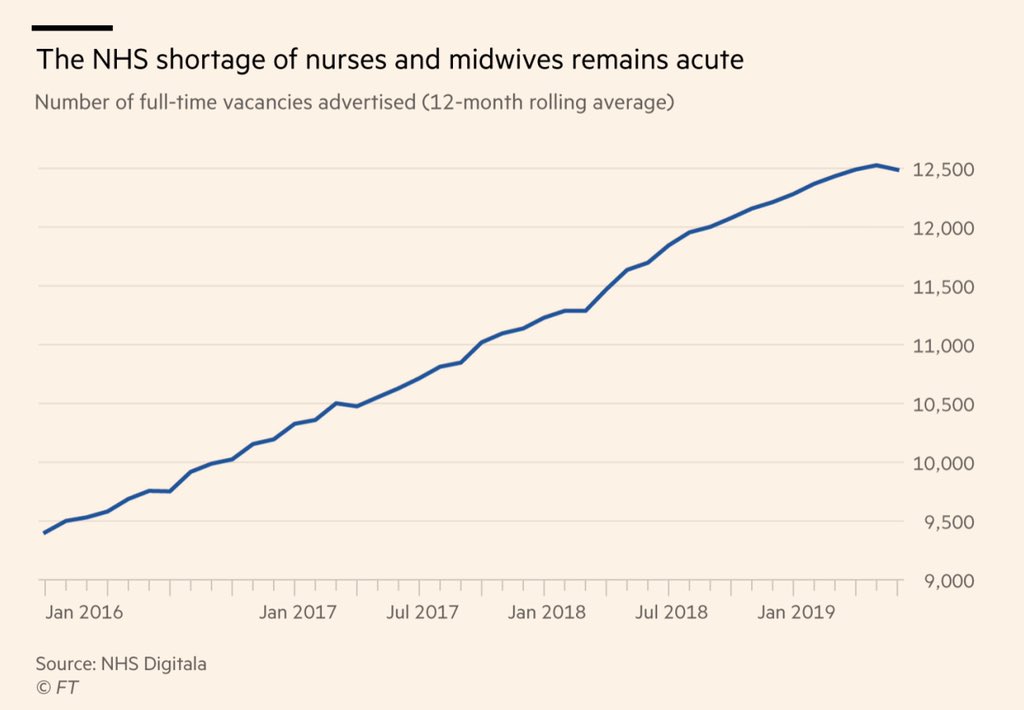 By almost any metric, the Conservatives have been bad for the NHS, either because the NHS is getting worse or we are getting sicker. Possibly both. https://amp.ft.com/content/e38af71c-0087-11ea-be59-e49b2a136b8d