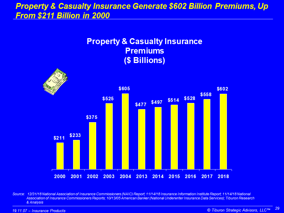 #TiburonFactOfTheDay
Property &amp; Casualty Insurance Generate $602 Billion Premiums, Up From $211 Billion in 2000

Better understand #FinancialServices #Insurance  #LifeInsurance #PandCInsurance with #TiburonResearchCalls - November 14 at 10am PT/1pm ET