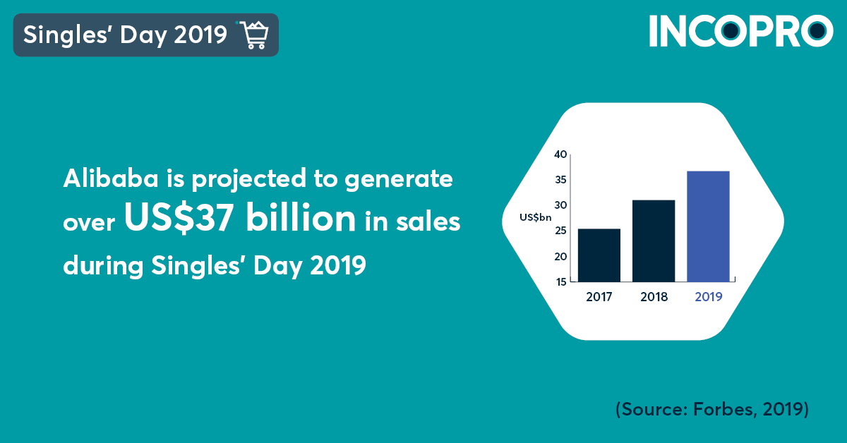#Alibaba is projected to generate over US$37 billion in sales this #SinglesDay. With brands falling victim to opportunistic counterfeiting and other trademark abuse, learn why the #ecommerce event should be factored into your brand protection strategy: ow.ly/F2km50x7vMG