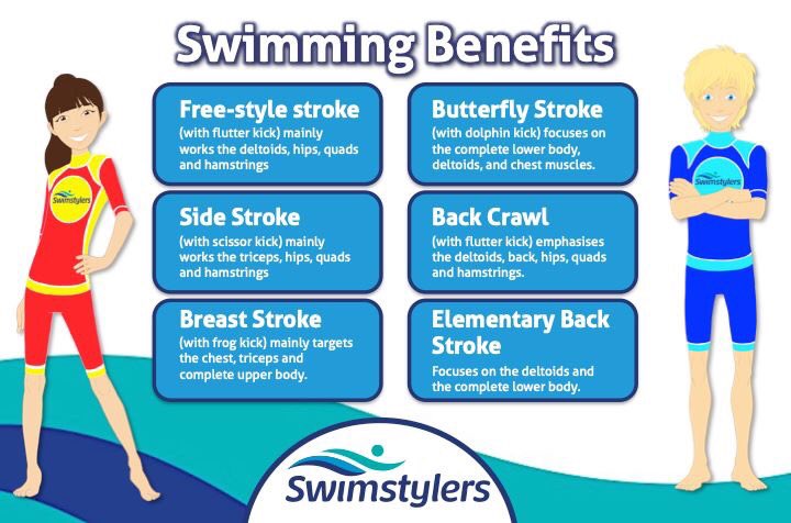 Swimstylers's tweet photo. Amazing how swimming can work so many different parts of the body - definitely an all round exercise say the Swimstylers !!   #exercise #healthbenefits #healthyliving #swimstylers #learntoswim #swimmingbenefits #swimming #benefits #body #muscles #swimmer #training @hqwithangela https://t.co/lLcGHdamYy
