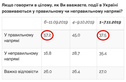 Больше всего украинцы доверяют ВСУ, волонтерам и Зеленскому, - опрос Центра Разумкова - Цензор.НЕТ 9463