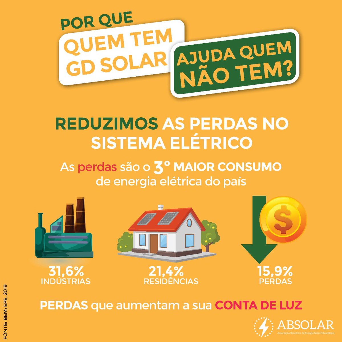 ABSOLAR_Brasil's tweet photo. Você sabia que as PERDAS no sistema elétrico respondem por quase 16% de todo o consumo de energia do país? A GD solar FV consegue reduzir perdas no sistema economizando o uso de outras fontes e aliviando os custos da sua conta de luz, MESMO QUE VOCÊ NÃO TENHA investido na solar. https://t.co/xKZMJbAVHS