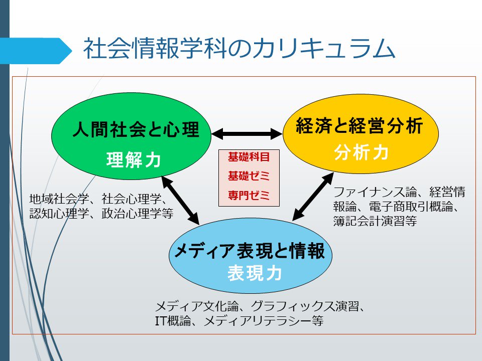 米 短 社 情２ على تويتر 自己推薦入試 一般入試 出願受付中 山形県立米沢女子短期大学 社会情報学科で学べる内容を知るには この図がわかりやすい 詳しくはシラバス 授業計画書 で T Co S0g8csqeo5 公立短大 国公立 私大 編入学 資格