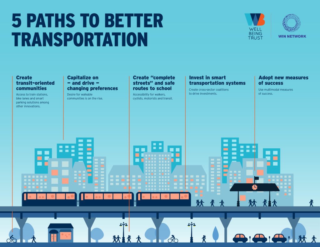 SmartGrowthUSA's tweet photo. "Focusing on reliable and equitable transportation, communities can ensure healthier outcomes for all through reduced pollution, increased physical activity, greater access to jobs &amp; the opportunity for economic stability, &amp; greater emotional well-being." https://t.co/KGQAPEHQet https://t.co/FVEZbtqnxp
