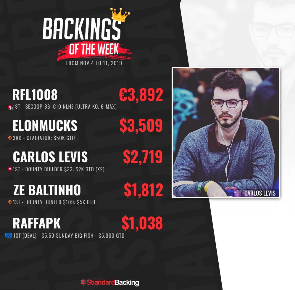 StandardBacking's tweet photo. BacKINGS of the Week!🔝 (November 04 to 11, 2019📆)
·
Congratulations to our players and coaches for such excellent results this week 👏💥
·
·
·
·
·
·
#Pokerstars #Partypoker #888poker #pokeronline #Pokercoaching #Bountybuilder #Finaltable #standardbacking https://t.co/5p5uvE5tUw