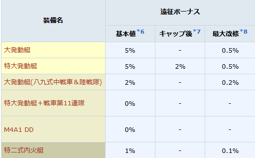 Azulmagia Mk V 195 特大発動艇を使った遠征収入計算のはなし 13連ツイ 大発系素補正の計算 特大発ボーナスの計算 大発改修による遠征収入の計算 すっ飛ばして結論は特大発2大発2が一番効率良い 攻略wikiだと 特大発ボーナス 特大発補正