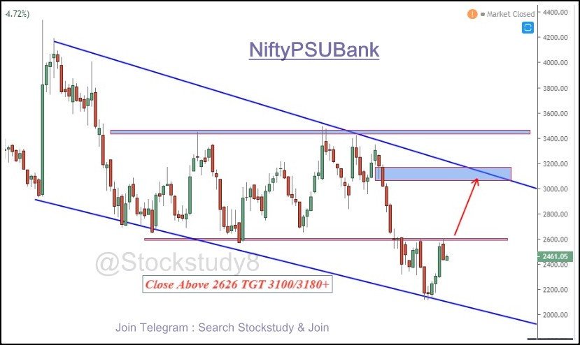 Stockstudy8's tweet image. #NiftyPSUBANK

#FallingChannel #LawOfPolarity #WeeklyChart

Close above 2626 Next Tgt 3100/3180+ Possible 

#Nse #Technicalanalysis