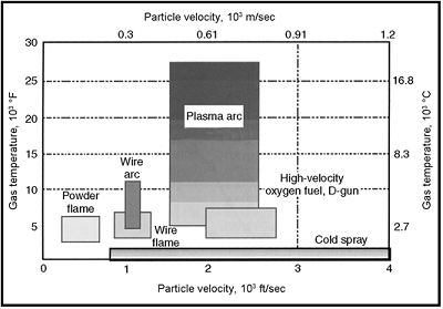 ASMInternatnl's tweet photo. We have #SprayTips for #MaterialsMonday! Read more about particle velocity of cold spray compared with #thermalspray: https://t.co/GXbCd9bugk https://t.co/tMmjQxK4kO