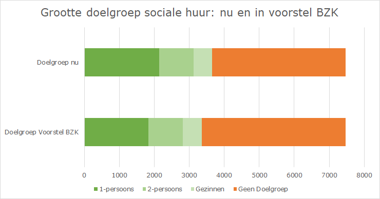 <a href="/NOS/">NOS</a> <a href="/NOS/">NOS</a> Even de feiten op een rijtje gezet #inkomensgrens: Aantal huishoudens dat in aanmerking komt voor sociale huur daalt met 8% in voorstel BZK:
- Nu komen 3,7 mln hh in aanmerking voor soc. huur (<42k)
- BZK: (35k 1P/42k MP) nog maar 3,4 mln hh komen in aanmerking.