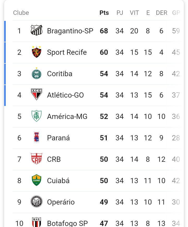 _OsFlanaticos's tweet photo. Meu medo não é o Palmeiras passar o Flamengo, é o Sport passar o Bragantino e a CBF dar o título de campeão pra eles https://t.co/2RJj3XLSao
