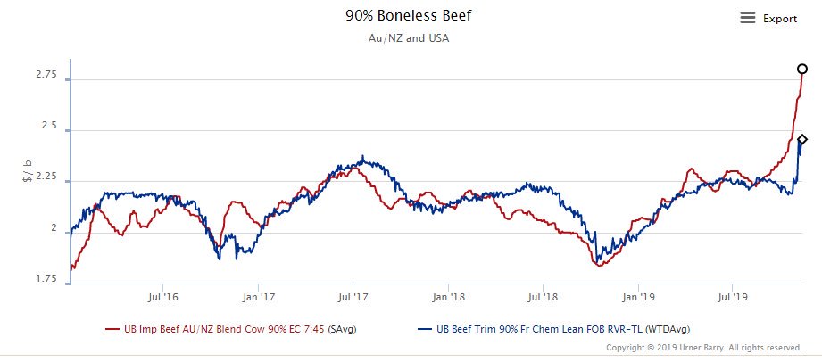 UBbeef's tweet photo. The US price for Australian/New Zealand 90% boneless #beef just saw it's largest single-day advance ever and is dragging values for US domestic product higher.
#cattle #burger #cow #comtell #urnerbarry https://t.co/TjWm6d6szS