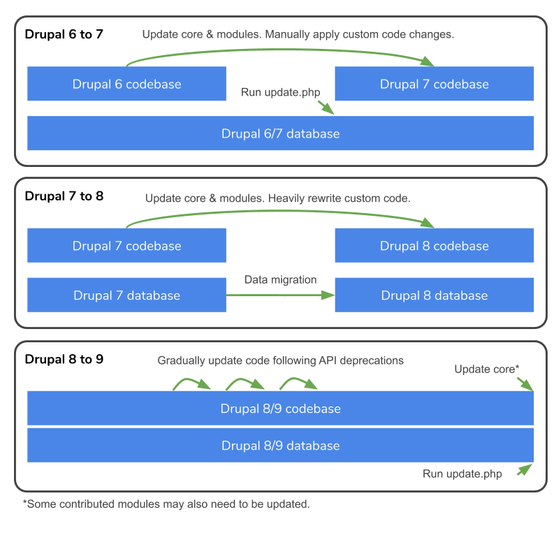 Comparison of Drupal 6 to 7, 7 to 8 and 8 to 9 upgrade process
