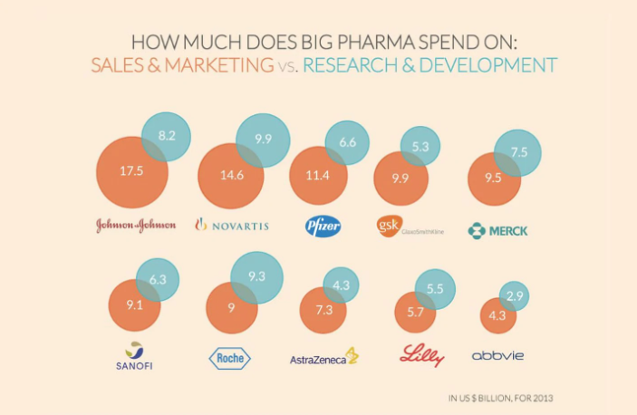 How could this happen in America?How could the FDA approve this drug and leave it on the market??How come the media didn't warn us about this and save thousands of innocent lives?Perhaps it has to do with the fact that Pharma spends more money advertising than on R&D
