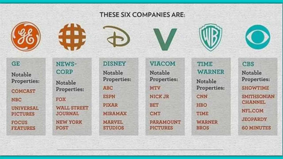 This means that it is absolutely NOT in the interest of our extremely centralized 6 media companies' interest to cover anything that would threaten Pharma's bottom line.Much like how they promote endless war for the military-industrial complex & ignore Elite pedos like Epstein.