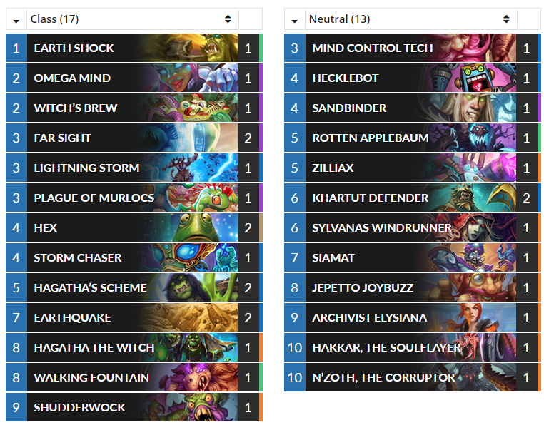 Hs Top Decks On Twitter Check Out Appa Hs S Legend N Zoth Control Shaman Https T Co Nyweleal4w Hearthstone Hs Sha