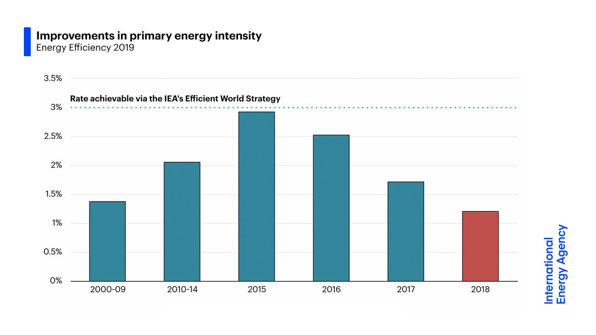Our just-released report shows that global #EnergyEfficiency progress has dropped to the slowest rate this decade.

It’s time for #EfficiencyAction

Explore the key findings → bit.ly/32z9h6A