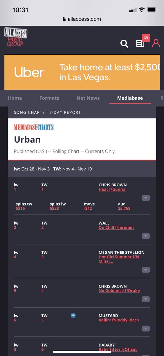 hassanagent's tweet photo. #HEAT #1 Urban radio record in the country for 2nd week in a row! @chrisbrown @1GunnaGunna @_aaronlamont #GOLDCOAST #RCA #teambreezy https://t.co/rAqs0vFKfn