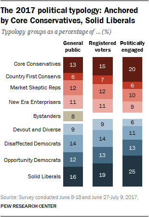 According to the gold standard Political Typology polling by  @pewresearch , only 13% of Americans could be described as "core conservatives" who take the Paul Ryan line  https://www.people-press.org/2017/10/24/political-typology-reveals-deep-fissures-on-the-right-and-left/