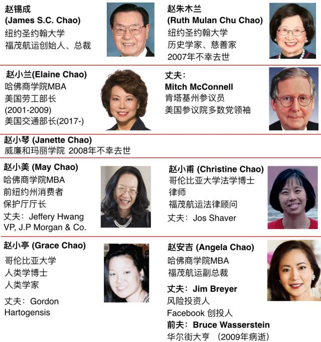 David A Twitter 如果说 赵小兰与丈夫麦康诺是美国政界最有权力的夫妻档 那么 赵安吉与丈夫 布莱尔 则是美国商界最有实力的夫妻档之一美国商界最有实力的夫妻档之一赵安吉的丈夫布莱尔是著名投资人 连续三年蝉联 福布斯 全球最佳创投人第一名 T Co