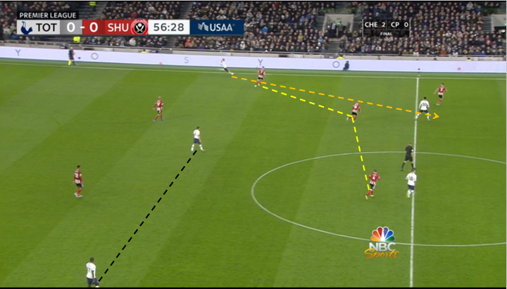 Interesting look at Spurs' tactical adjustment on Sat vs Sheff. Winks comes on at half to create double pivot with Sissoko; Sissoko drops into right halfspace in buildup to affect Sheff's shifting dynamics. Sheff's horizontal compactness decreases, creating passing lane for Alli