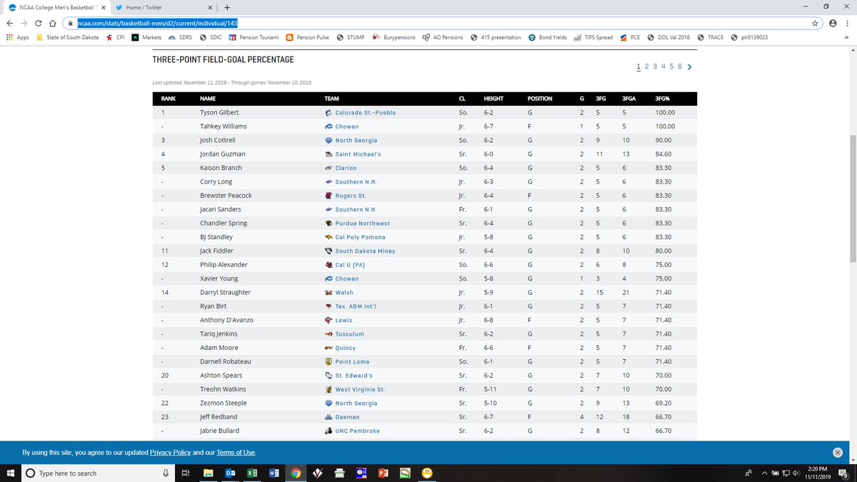 djfid44's tweet photo. https://t.co/oNfOoOr5l5

Early season stats: a couple of familiar names in the top 11 https://t.co/WRdmmlfhGj