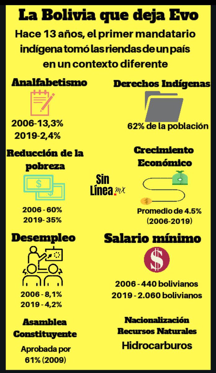 SinLinea_Mx's tweet image. #EvoElMundoEstaContigo #MexicoconEvo 
La #Bolivia que dejo Evo.

(Fuente de los datos El País/ BBC/Telesur )