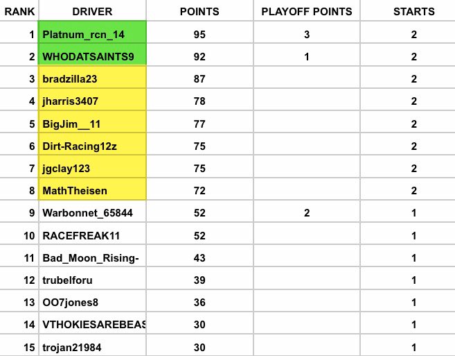 NPRLOfficial's tweet photo. Race results and points after Mid-Ohio. https://t.co/SVbmU88G5K