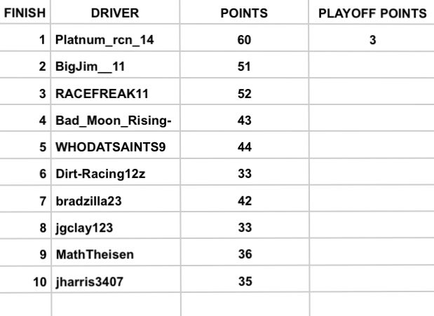 NPRLOfficial's tweet photo. Race results and points after Mid-Ohio. https://t.co/SVbmU88G5K