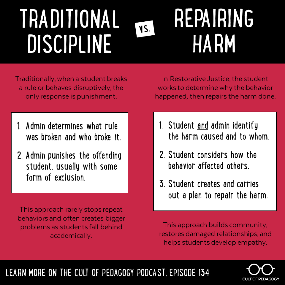 Traditional discipline might be quick, but restorative practices make things stick. Check out our latest blog and podcast with <a href="/cultofpedagogy/">Cult of Pedagogy</a>

Click here to read! cultofpedagogy.com/repairing-harm/