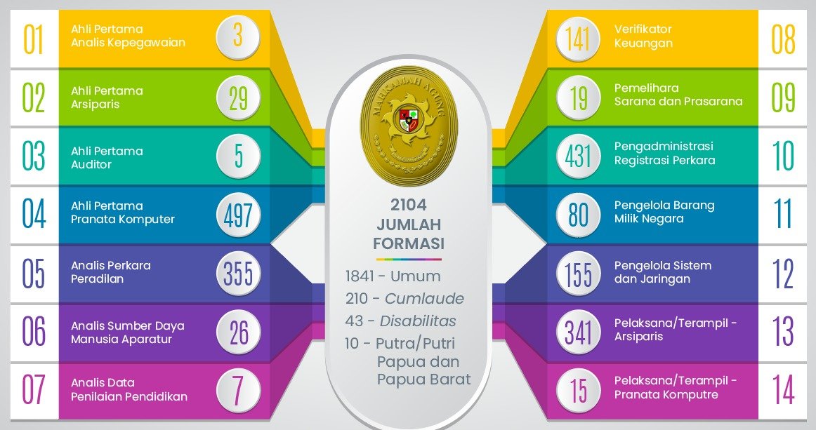 Rekrutmen Cpns Mahkamah Agung Ri On Twitter Aripuji23033126 Bkngoid Kempanrb Formasi Psdj Yg Akan Muncul Pilihannya Diii Mesin Jadi Harusnya Psdp Tetap Ada Pilihan Diii Teknik Mesin Jika Tetap Demikian Log Out Dlu