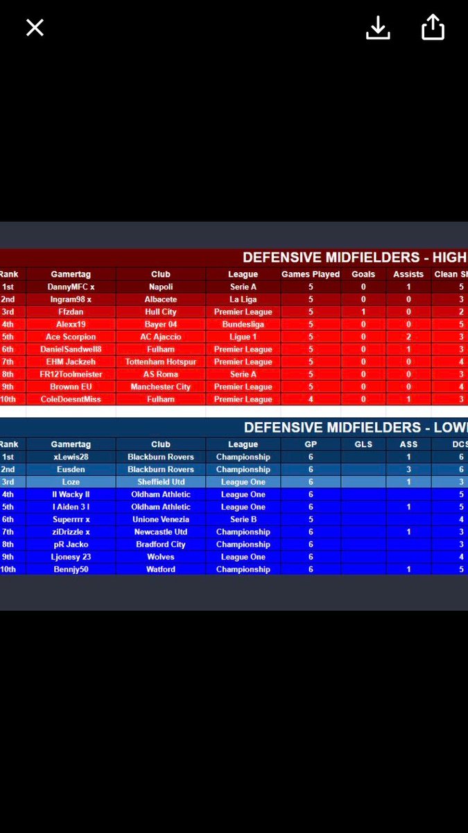 fzdann's tweet photo. Wanted to start trialing again for teams
Gt: Ffzdan
Age: 18
Experience: been to multiple finals, 9 seasons experience, power 10 3 times and twice this season 
Had a two week holiday at the end of the season unexpectedly I usually have 100% availability @TheVFLPlayerHub https://t.co/98txQDOneW