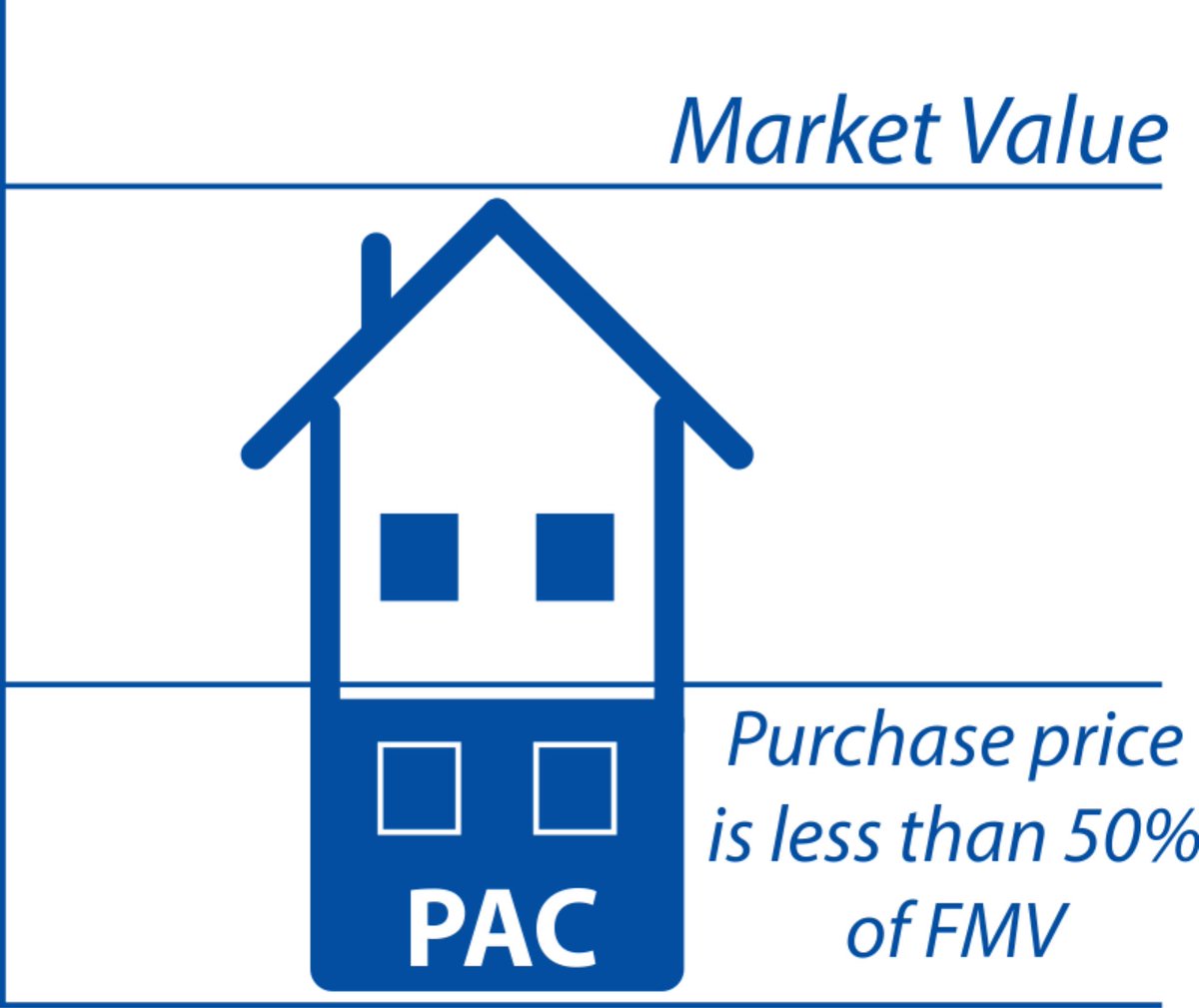 PACnotes's tweet image. The COMPANY GOAL is to provide secure investment opportunities for Investors. 
Acquiring #nonperformingnotes with equity in the home to cover the debt. #PACTradeDesk sells or transfers to our #PPM506c PaperAssetsFund.com that provides investors with a long-term passive income
