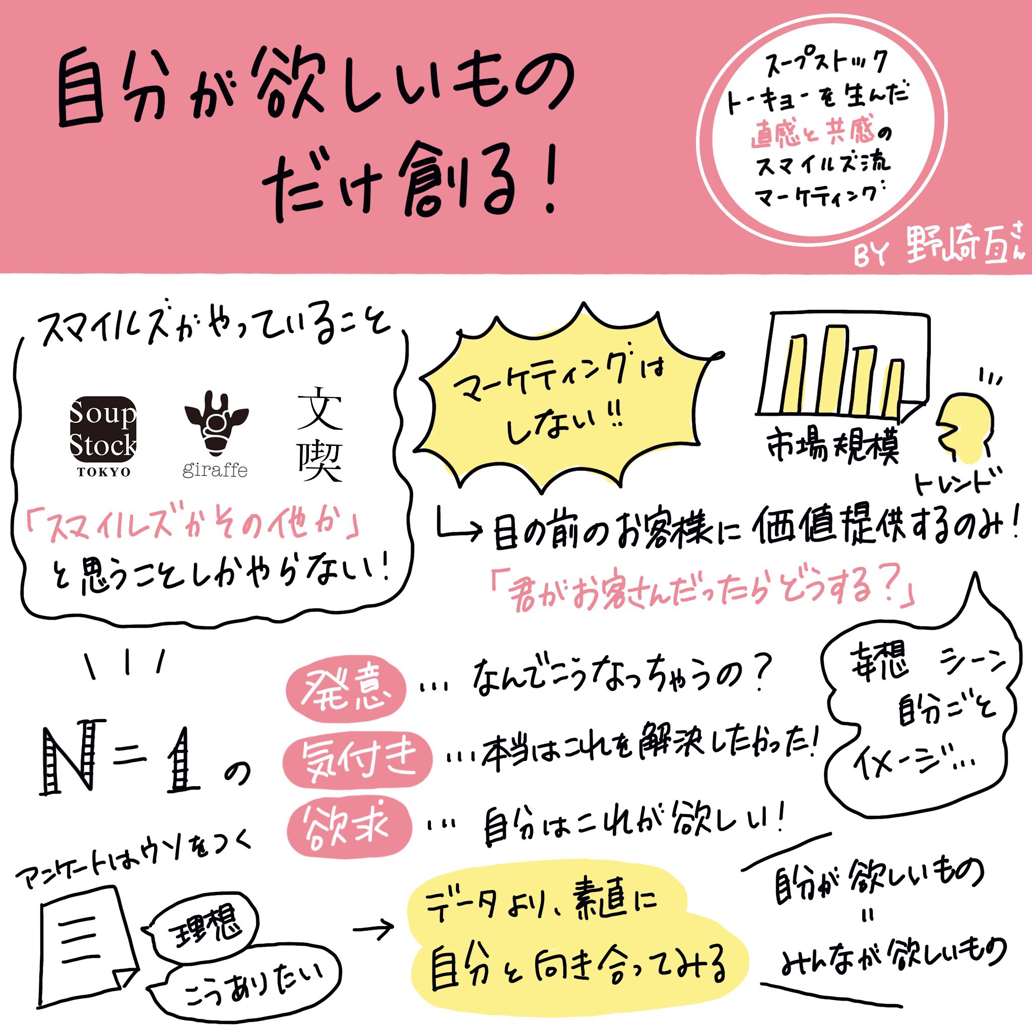 ゆぴ 17 声優ライター 自分が欲しいものだけ創る 直感と共感 のスマイルズ流マーケティング 野崎亙さん スマイルズはマーケティングしない 大事なのは自分ごと 妄想 N 1 がすべて 自分の欲しいもの 皆が欲しいもの 素直