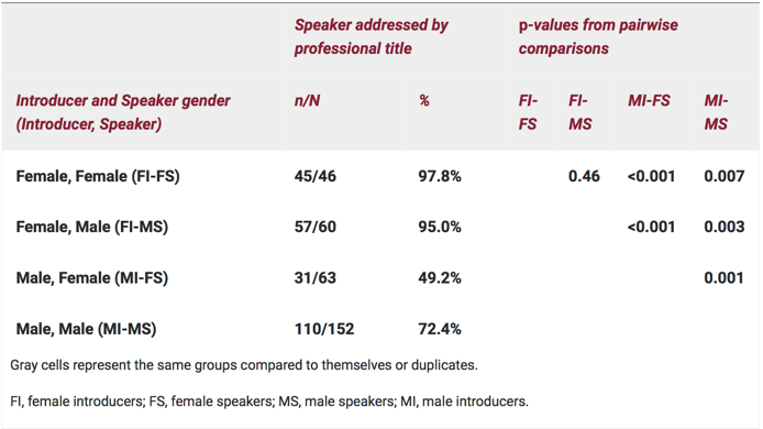 Dr. Files & colleagues noted that female physicians were more likely to be introduced by their first names. If a woman introduced speaker at GR, they were "doctor" >95%. If a man introduced the female speaker, he only called her "Doctor" 49% of the time  https://www.liebertpub.com/doi/10.1089/jwh.2016.6044