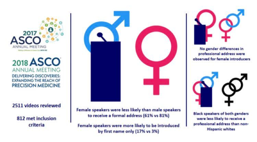 Dr.  @NarjustDumaMD found the same at the  @ASCO annual meeting: Female speakers were more likely to be introduced by their first name; Black speakers were also more likely to be introduced without a professional title.  https://meetinglibrary.asco.org/record/173397/abstract