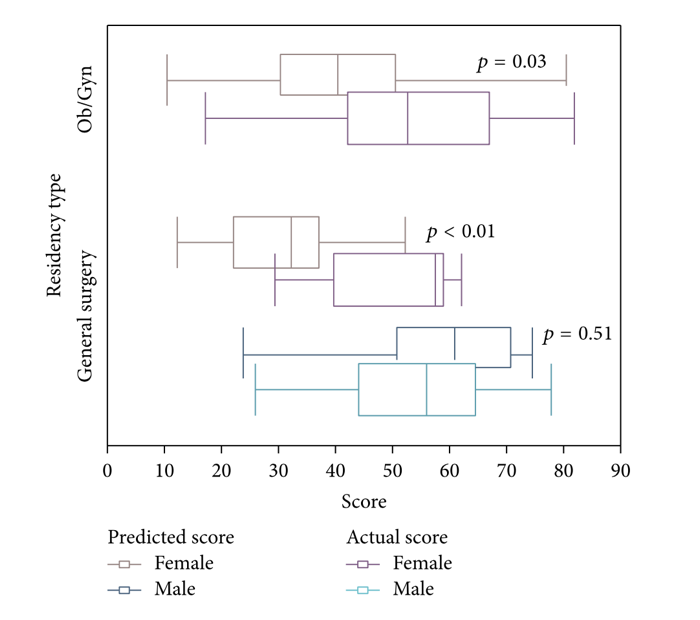 In a test of laparscopic skills in simulator, OB and Gen Surg male and female residents had to predict their scores. Women underestimated their surgical abilities (men did not) but women and men objectively scored the same. Imposter syndrome?  https://www.ncbi.nlm.nih.gov/pubmed/28203253 