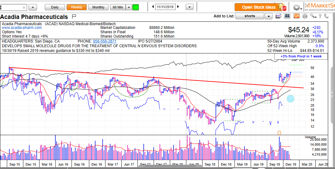 MarkNewtonCMT's tweet photo. $ACAD Acadia Pharma, one of my favorite patterns from today's price action, broke out above Sept highs today on the highest volume since early Sept #IBDPartner Note the long-term base since 2015 which was exceeded in early Sept 2019- Thanks @MarketSmith @IBDinvestors https://t.co/sRUAVtkuBC