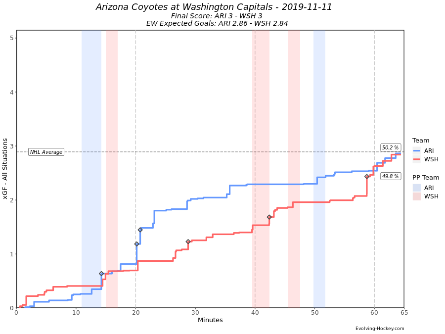 EvolvingHockey's tweet photo. #AnalyticsCorner a strong third period from the #ALLCAPS made this a close, fun game. https://t.co/iO4bjcl5QB