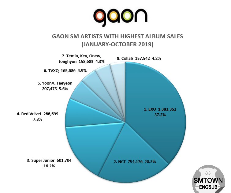 Smtownengsub On Twitter 2019 Gaon Current Sm Artists With Highest Album Sales 1 Exo 37 2 2 Nct 20 3 3 Super Junior 16 2 4 Red Velvet 7 8 5 Yoona Taeyeon 5 6 6 Tvxq