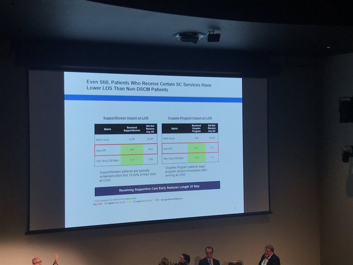 Loscalzo: Length of hospital stay nearly halved, as a result of timely screening and psychosocial treatment. #COSA19