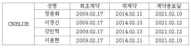 LouLee515's tweet photo. CNBLUE Contract with FNC expires at 2021! Technically Lee Jong Hyun still under contract with FNC!
Dear FNC,
Please protect your artist! If other backs out, many of us still remain and support CNBLUE!
@FNC_ENT @fncmusicjapan
#PleaseListen_FNC https://t.co/1PlyU4ry9q