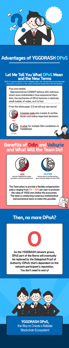 The Team is uploading several contents regarding #YGGDRASH_MainNet.
As the fourth content, card news of #YGGDRASH #DPoS.

📍#YGGDRASH_DPoS Card news: bit.ly/2NGOWbj
📍YGGDRASH DPoS PART 1: bit.ly/36O8eCW
📍YGGDRASH DPoS PART 2: bit.ly/34SZo5i