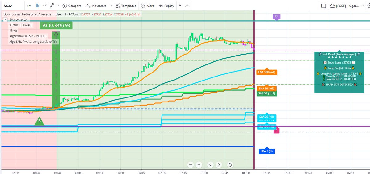 bti_trading's tweet photo. Full disclosure. I was sleeping so didn't take it
https://t.co/OOHzwFb7c6
#trading #futures #money #trade #us30 #dowjones #djia #dow #market #makemoney #indices #dji #DOW #algotrading #besttradingindicator #trading #best #DJI #freetrial https://t.co/zNd9jFTSpU