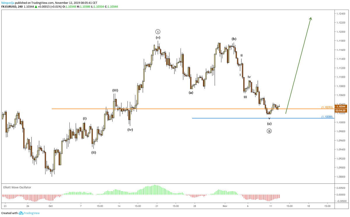 fximperija's tweet photo. $EURUSD finished #abc correction into #waveii. Should have started climbing the #waveiii. https://t.co/OJADJsx3sG