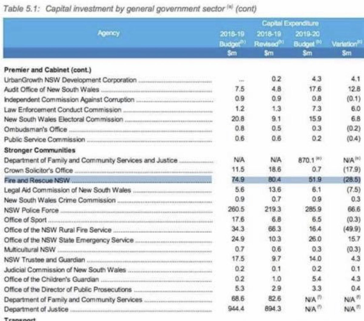 Hey @ABCthedrum I’m a firefighter of 20 years & it’s plain as day there’s been a cut to our budget-it’s in @GladysB’s own budget papers. We’ve got fewer firefighters now than we did in 2011 and less money than we need to fight fires. Happy to chat any time about our jobs & budget