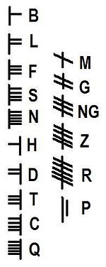 The Ogham alphabet has 25 characters that are all associated with trees and shrubs, hence the alternative name, the Tree alphabet. These 'letters' are broken down into sets of five, and the whole is grouped together as a 'grove.'