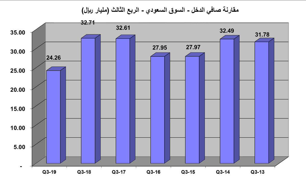 saudishares's tweet photo. #تداول #تاسي
أنهت شركات السوق السعودي الإعلان عن نتائجها للربع الثالث و قد حققت 24.26 مليار ريال بإرتفاع قدره 19.3% عن الربع السابق و إنخفاض قدره 25.8% عن الربع المقارن 2018.
وقد إعتذرت 4 شركات من اصل 179 شركة عن إعلان نتائجها (اللجين,الخضري,وفاء,عذيب). https://t.co/bdss0zRnUv